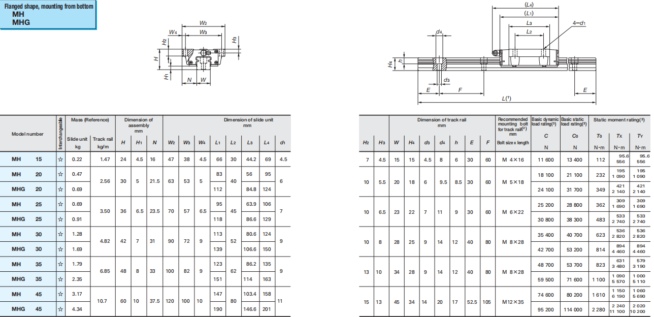 IKO MH25 Block Linear Motion Slide rail THKIKOHIWINWHCD Bearing