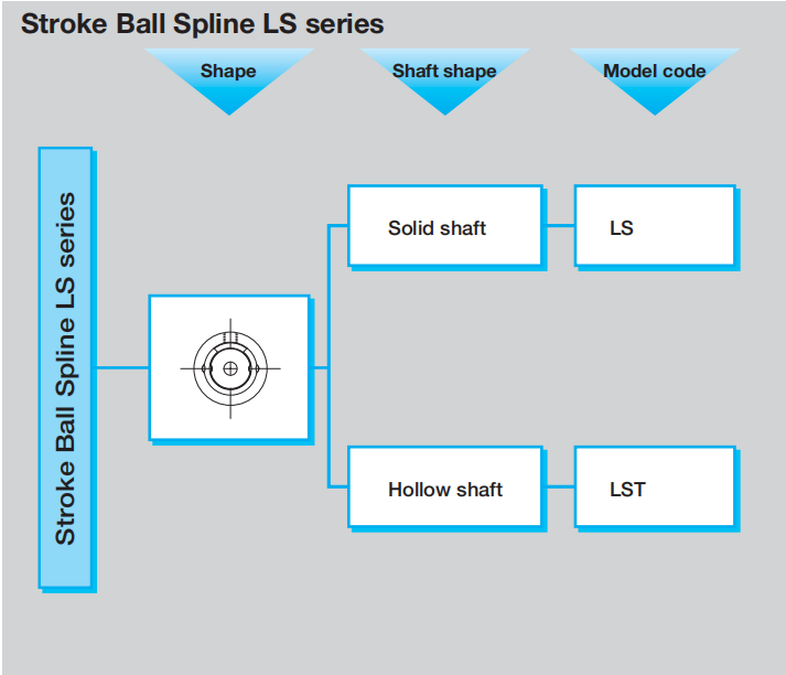 LST6 IKO Stroke Ball Spline THKIKOHIWINWHCD Bearing