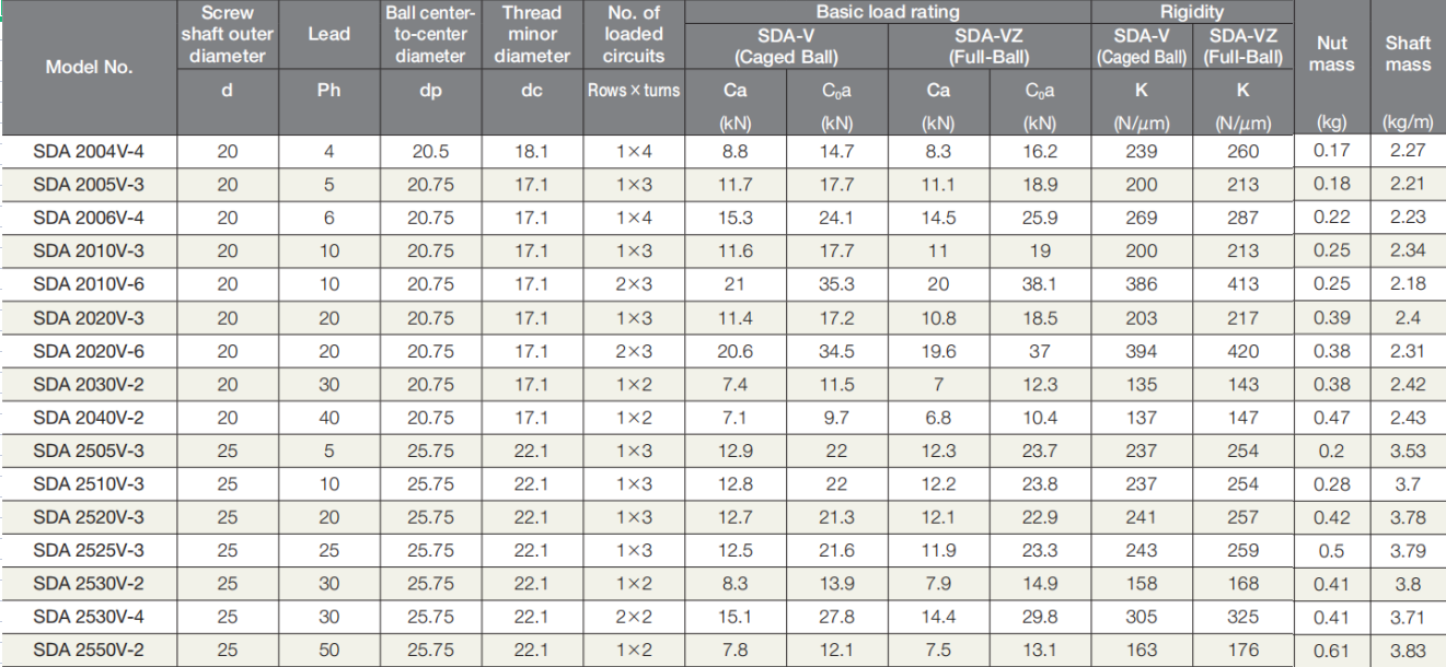 THK High Speed Compact Caged Ball Screw SDA 2530V4 THKIKOHIWINWHCD Bearing