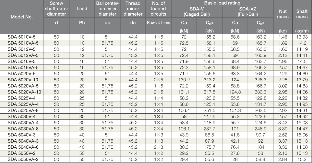 THK High Speed Compact Caged Ball Screw SDA 5050V2 THKIKOHIWINWHCD Bearing