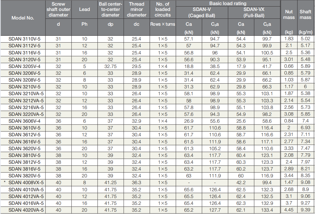 THK High Speed Compact Caged Ball Screw SDAN 4010VA5 THKIKOHIWINWHCD Bearing