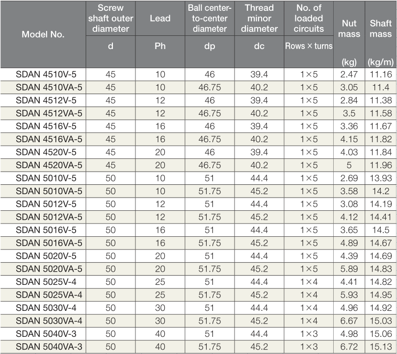 THK High Speed Compact Caged Ball Screw SDAN 5025VA4 THKIKOHIWINWHCD Bearing