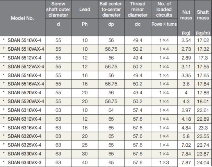 THK High Speed Compact Caged Ball Screw SDAN 5520VAX4 THKIKOHIWINWHCD Bearing