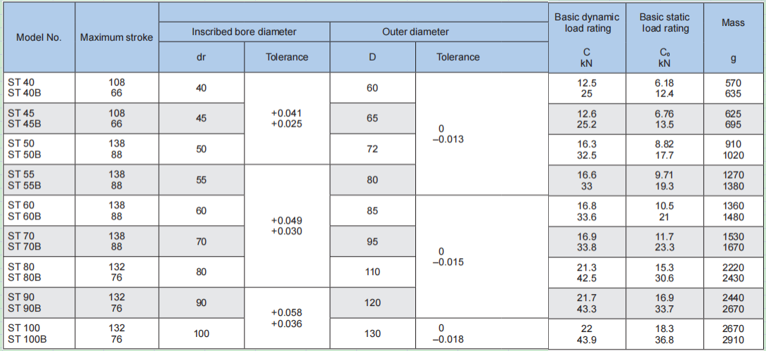 THK LM Stroke Model ST 40 - THK|IKO|HIWIN-WHCD Bearing